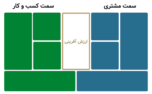 ساختار اصلی بوم مدل کسب و کار